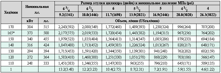 Технические характеристики F серии бурового насоса2 Технические характеристики F серии бурового насоса2